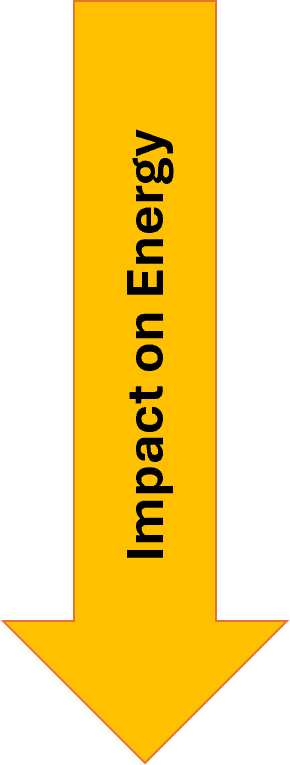Impact on energy decreases from high to low